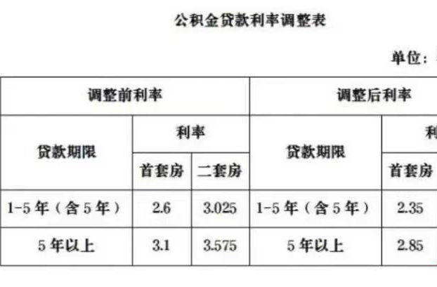 深度解读公积金贷款利率下调，期待降低0.25个百分点的效应