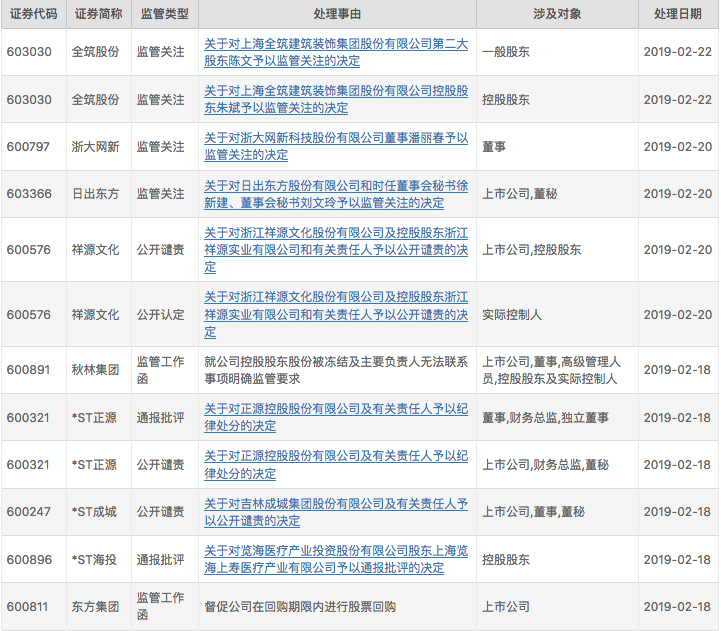 沪深交易所处罚异常交易行为，市场规范升级，591起违规交易被严惩