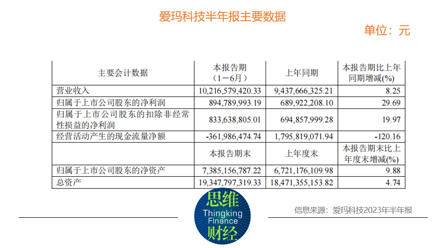 爱玛市值半天缩水18.9亿元