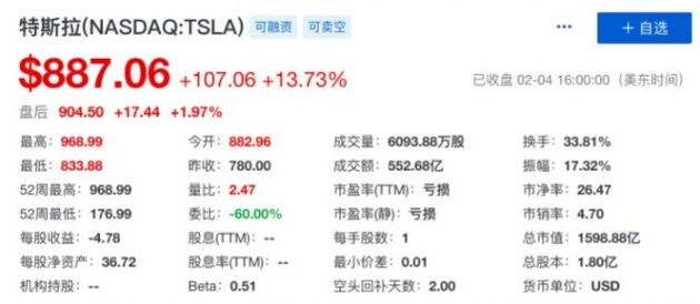 特斯拉股价飙升22%，增长风暴瞩目，涨幅惊人！