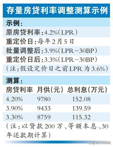 存量房贷利率下调，影响与展望