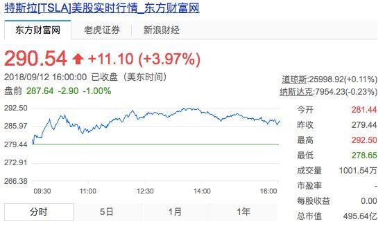 特斯拉股价飙升22%: 见证奇迹与友情纽带的温馨故事