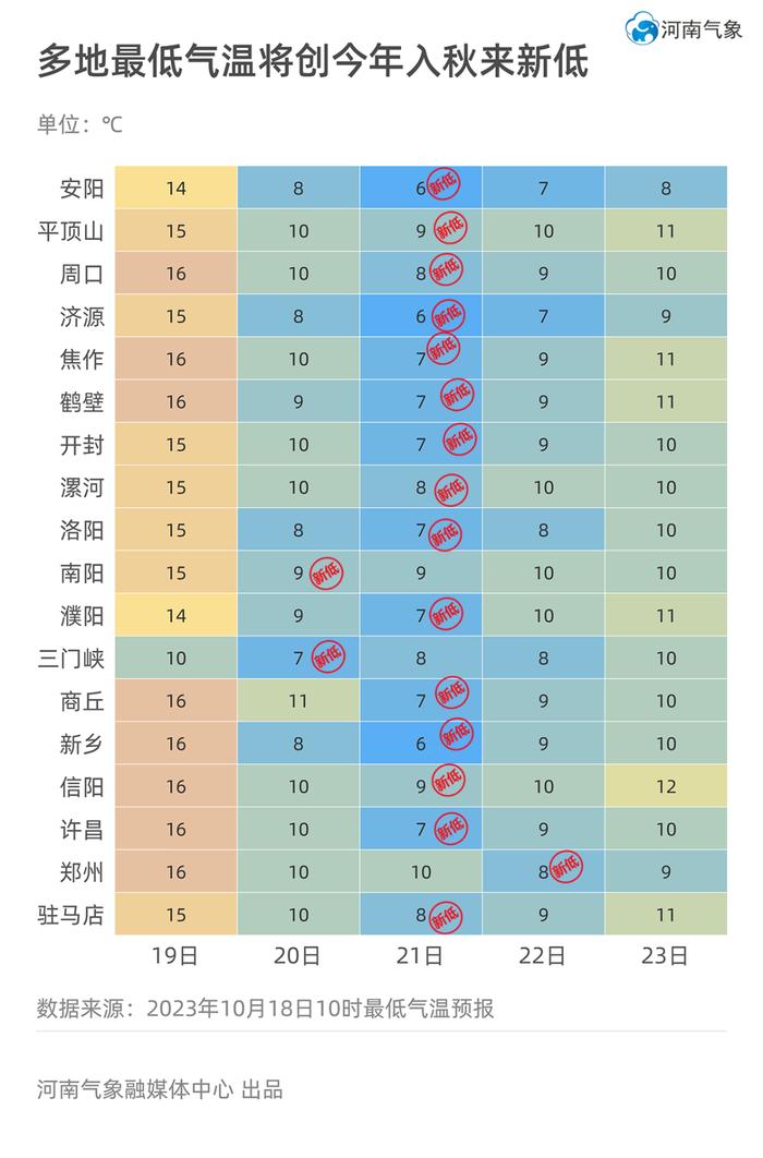 气温新低