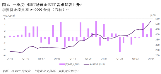 黄金ETF资金流向