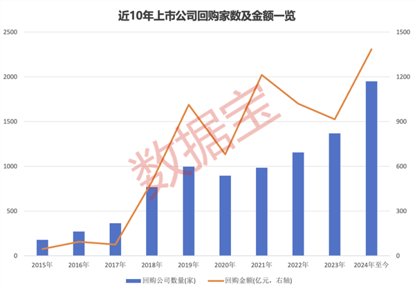 股票回购增持