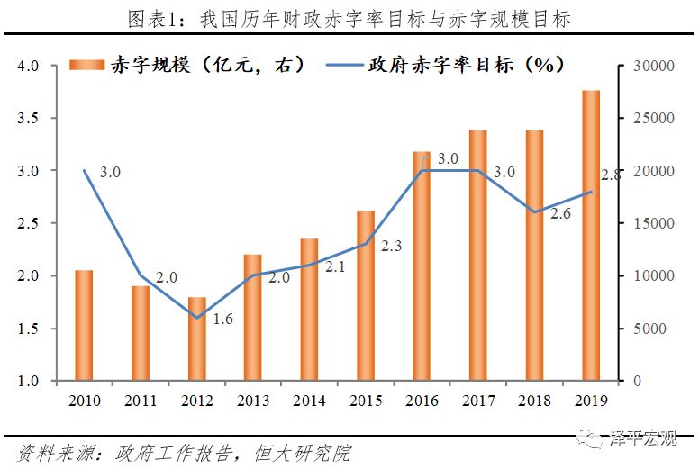 财政部，仍有较大举债和赤字空间可挖掘