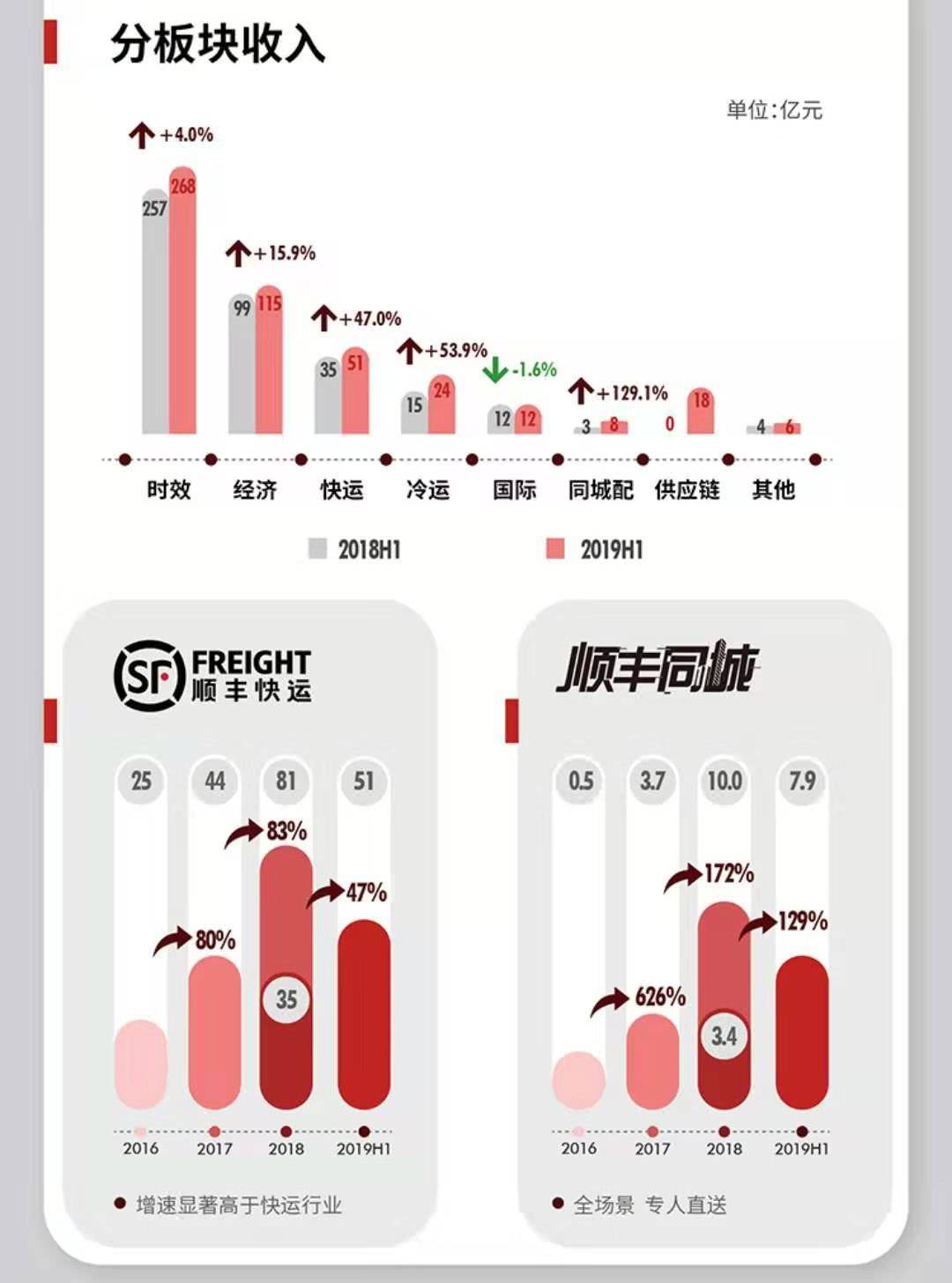 顺丰大手笔分红