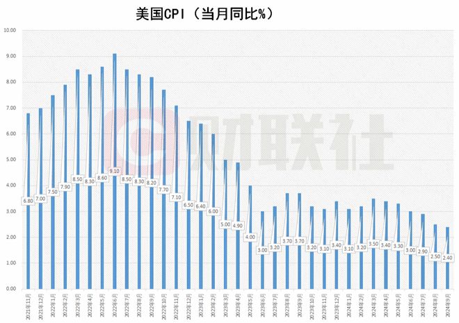 美国九月CPI小惊喜，2.4%降幅与暖心时光