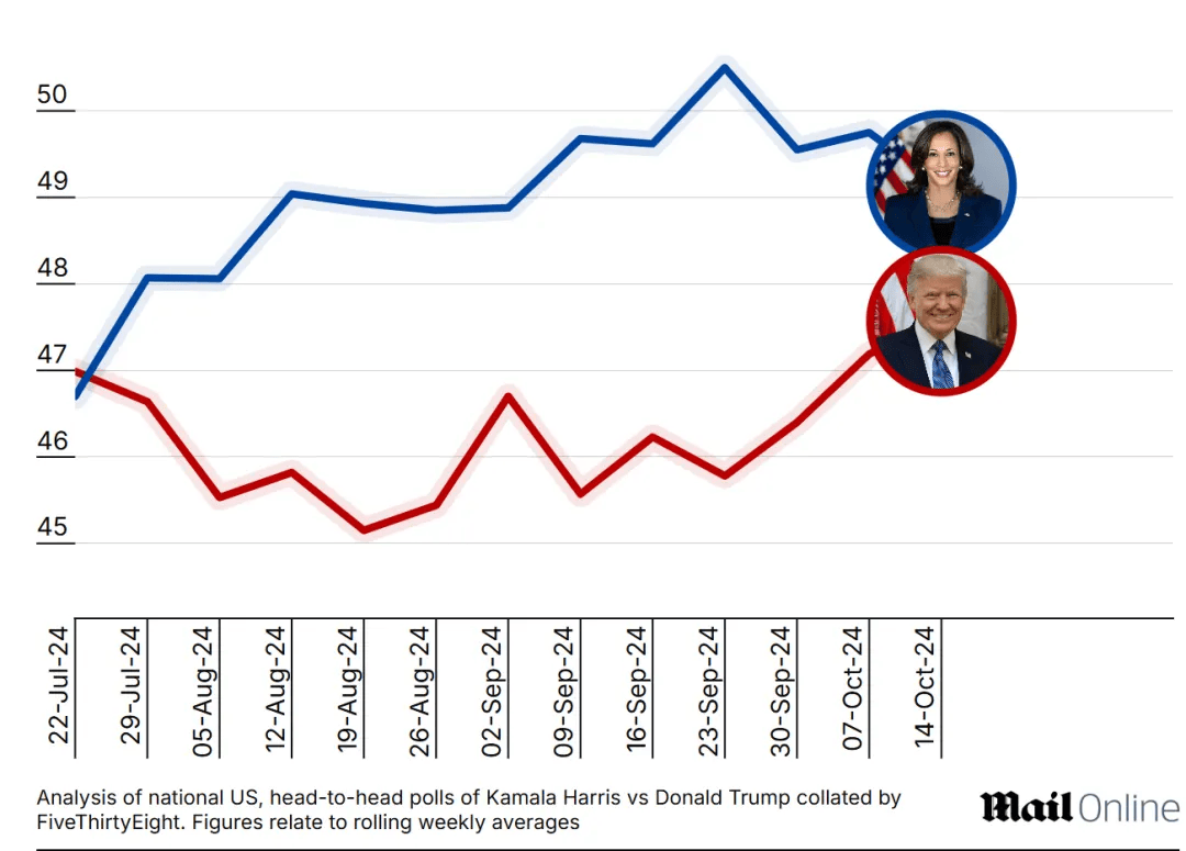 哈里斯特朗普民调差距缩小