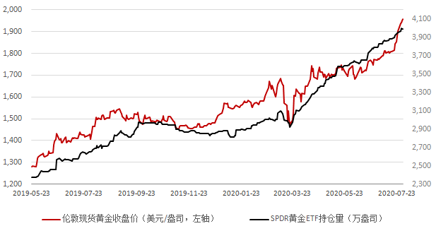 金价预测