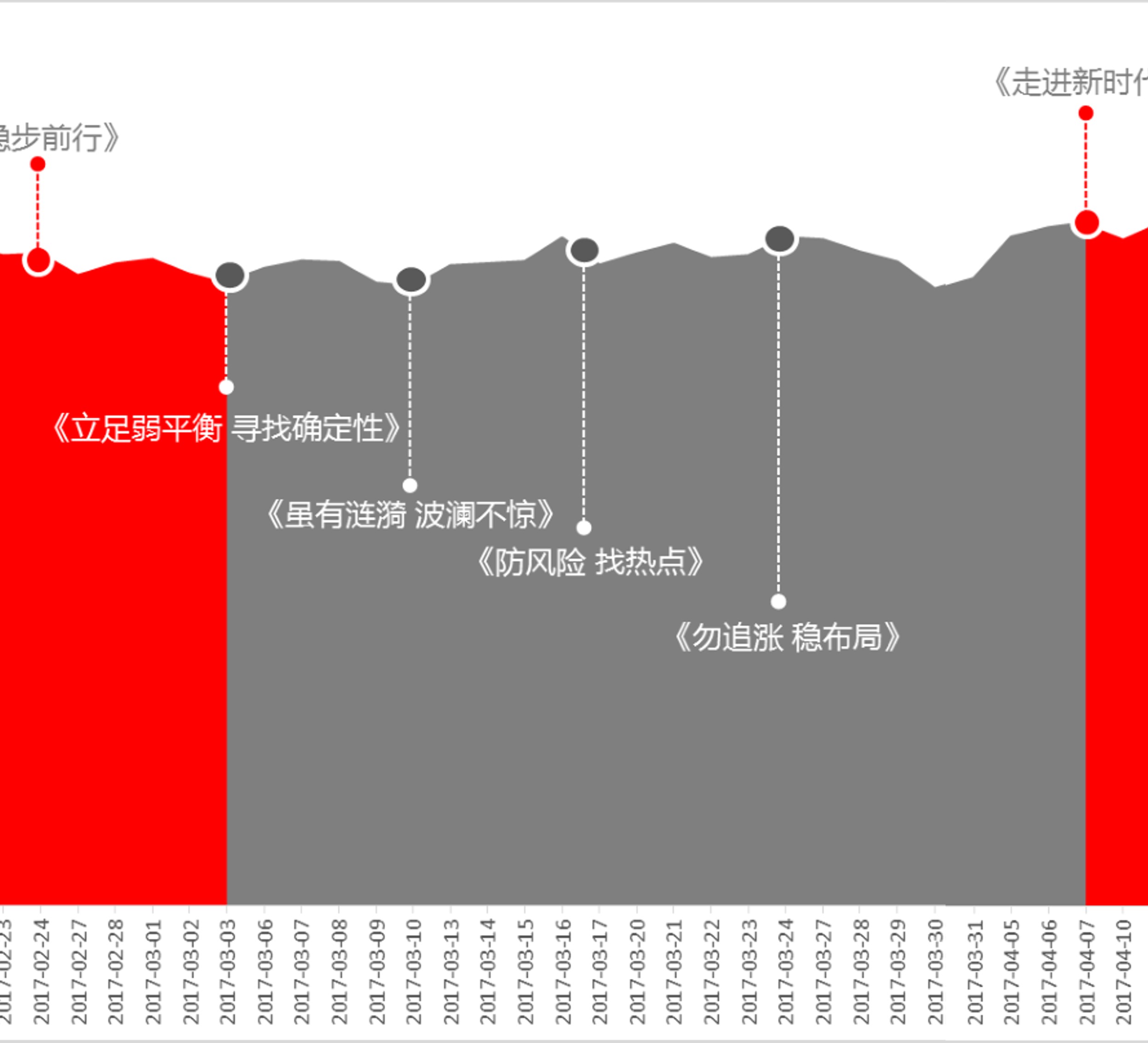 投顾四季度策略