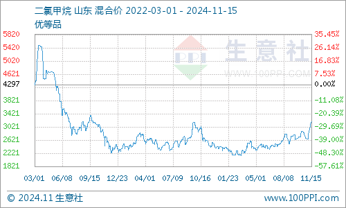 二氯甲烷最新价格概览，市场走势、影响因素与案例分析