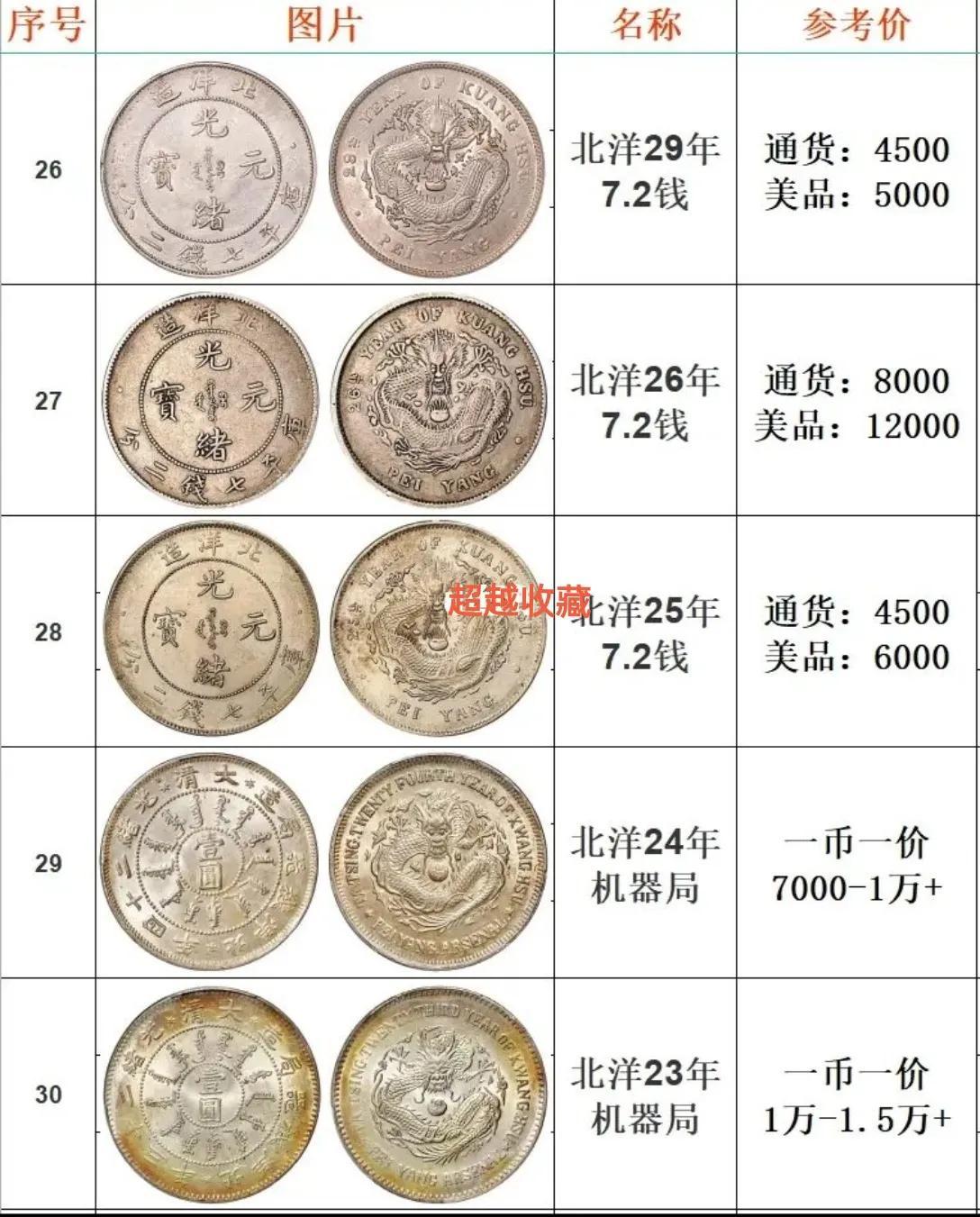 最新银元价格指南，查询方法、理解价值及银元价值解析