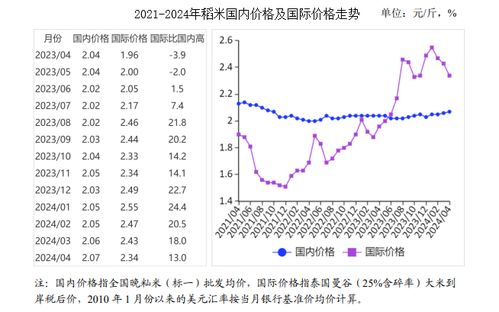 大米最新价格