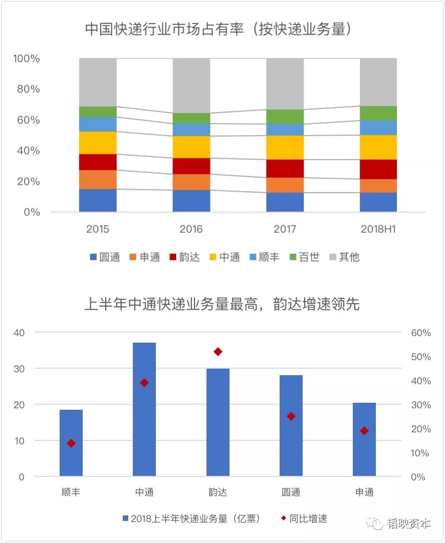 速递最新