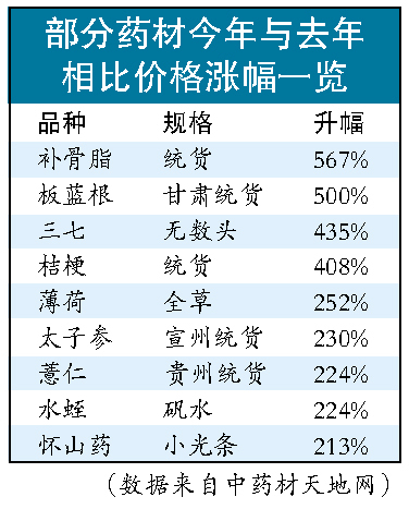 中药最新价格