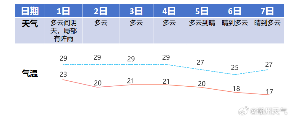 最新一周天气预报汇总🌦️