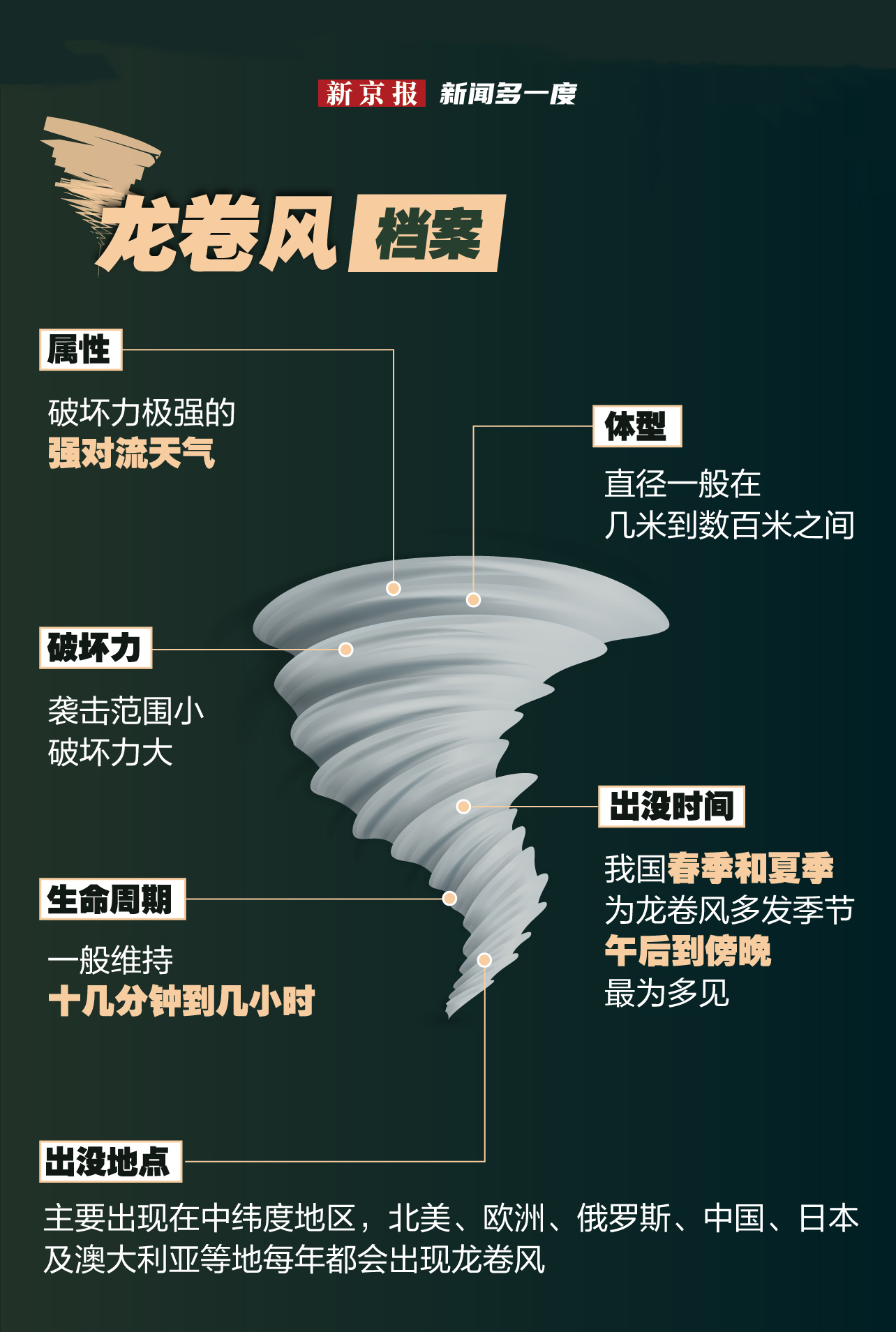 龙卷风最新消息