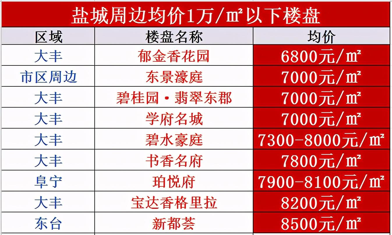 盐城最新房价概览，盐城房价动态更新汇总