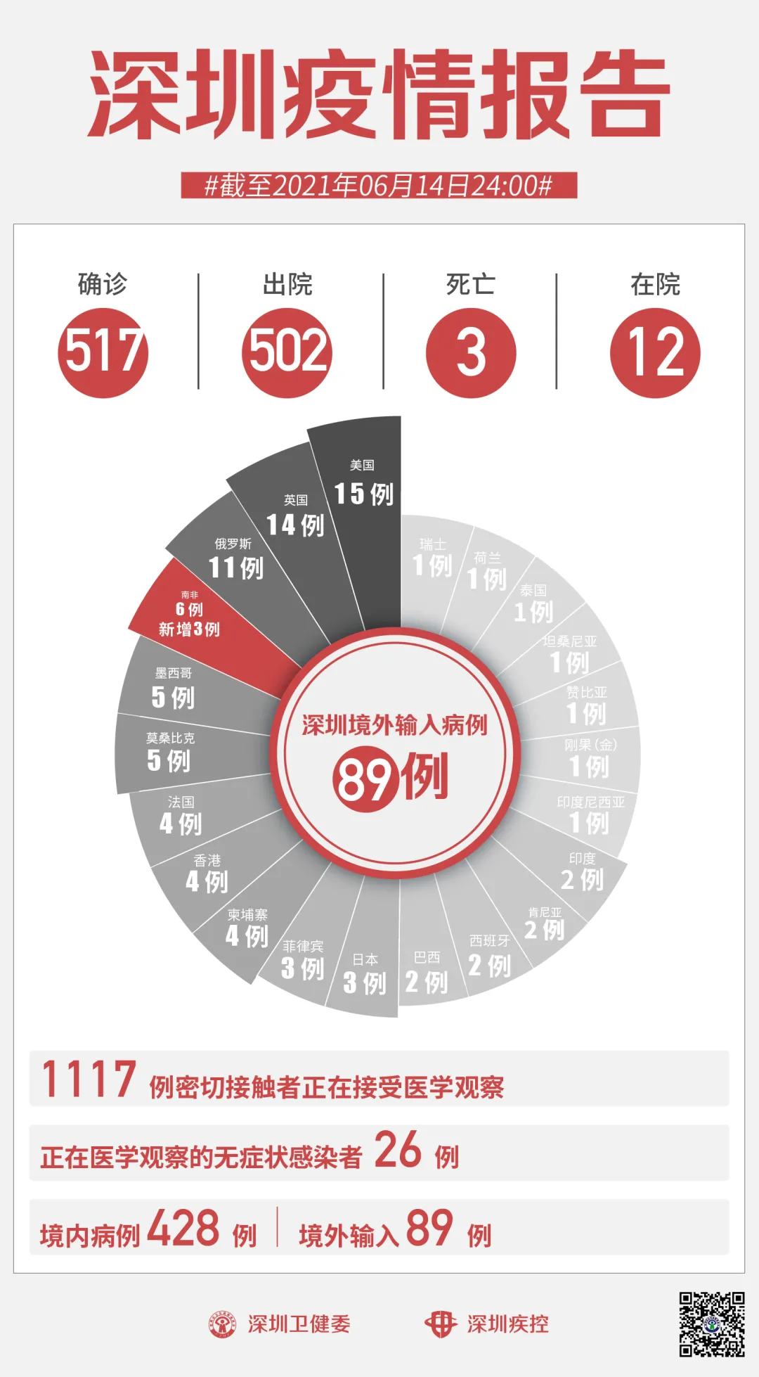 深圳疫情最新通报,🔔深圳疫情最新通报🔔