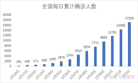 中国疫情最新数据与变化，学习应对，展望希望