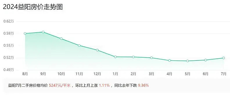 湖南益阳房价走势最新动态揭秘，最新房价分析与趋势预测