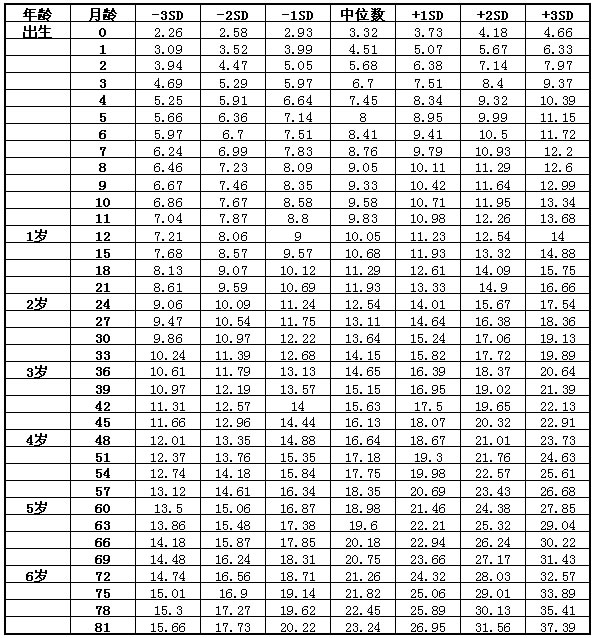 最新儿童成长身高体重标准对照表详解，如何对照与理解？