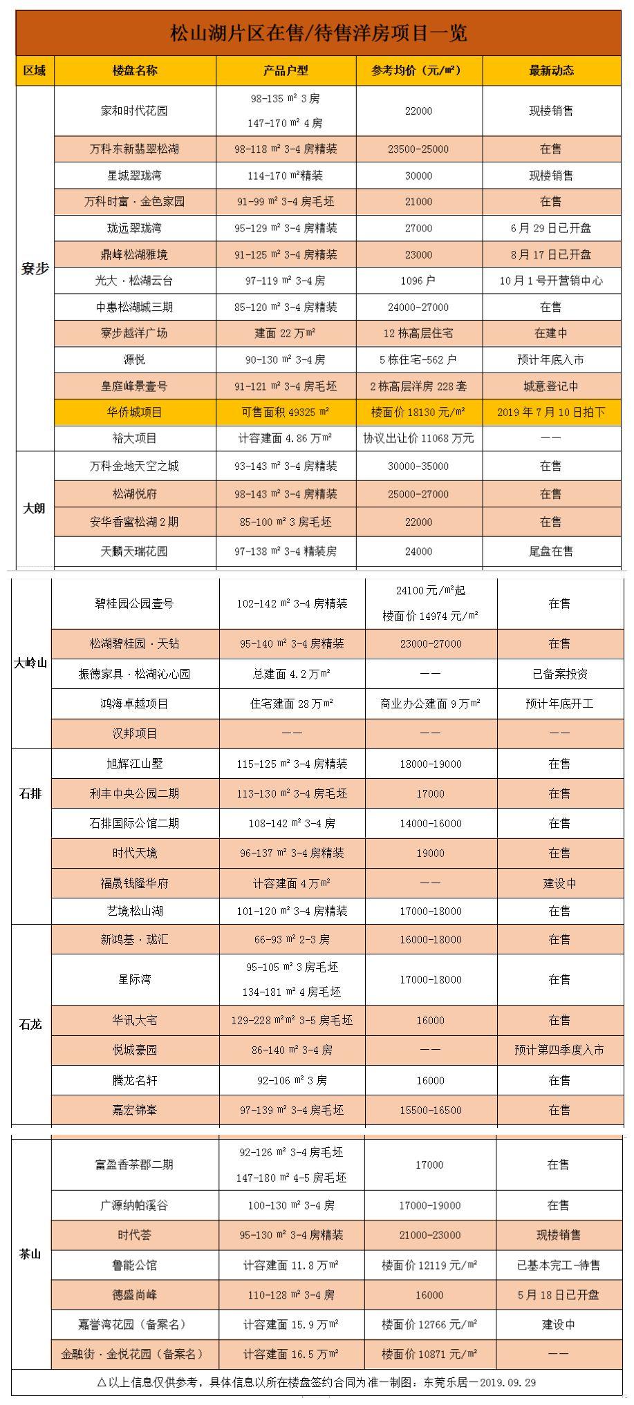 东莞楼盘最新价格汇总表