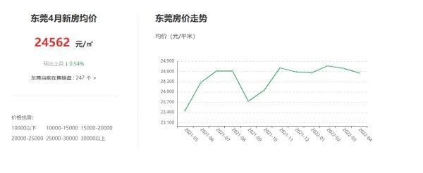 东莞市房价最新报价及楼市动态趋势分析